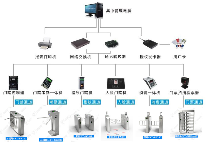 摆闸,三辊闸,速通闸,旋转闸,平移闸,一字闸,人脸识别，