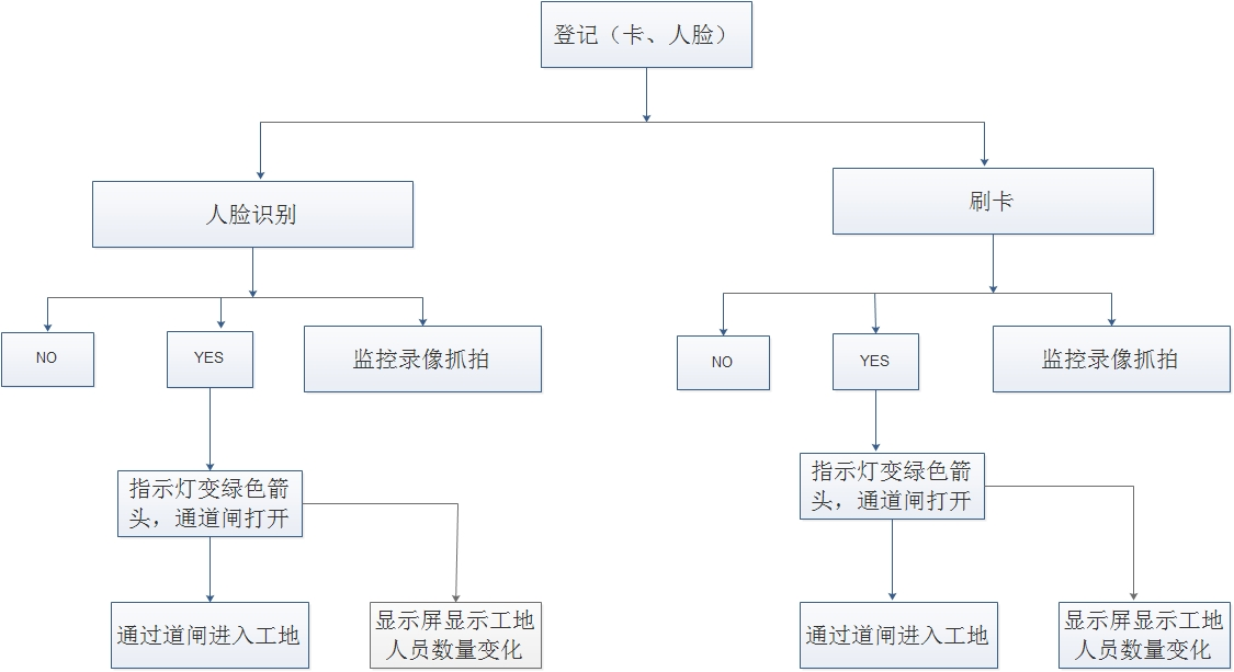 摆闸,三辊闸,速通闸,旋转闸,平移闸,一字闸,人脸识别，