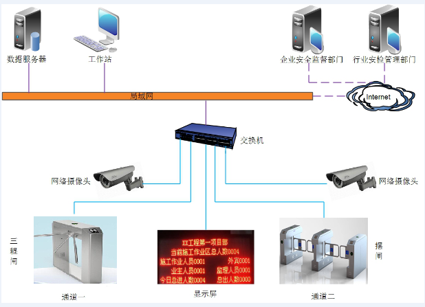 摆闸,三辊闸,速通闸,旋转闸,平移闸,一字闸,人脸识别，