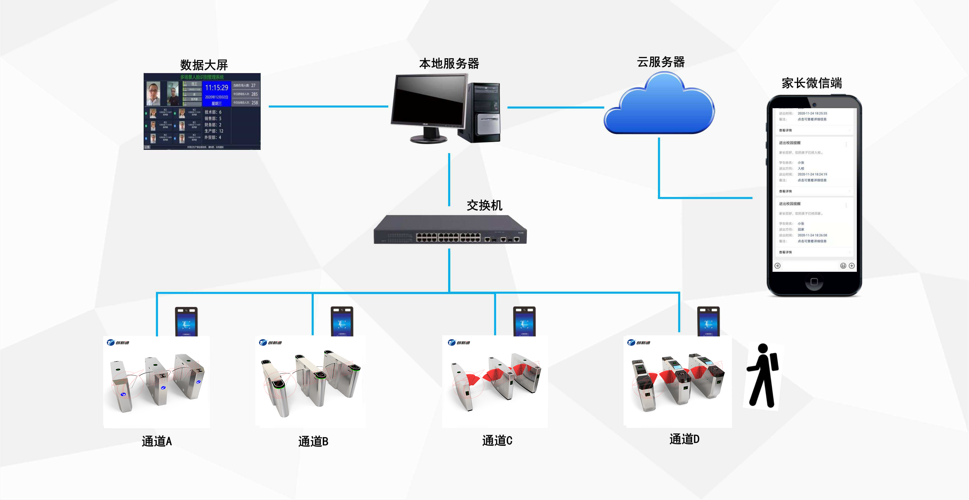 摆闸,三辊闸,速通闸,旋转闸,平移闸,一字闸,人脸识别，