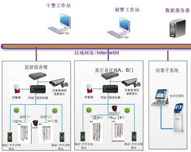 摆闸,三辊闸,速通闸,旋转闸,平移闸,一字闸,人脸识别，