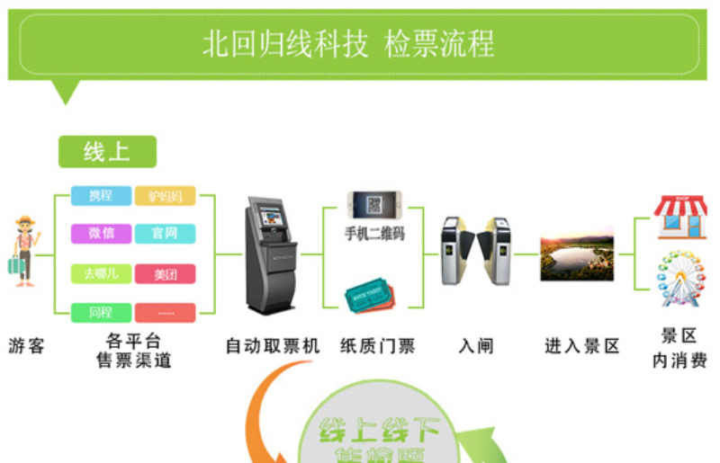 摆闸,三辊闸,速通闸,旋转闸,平移闸,一字闸,人脸识别，