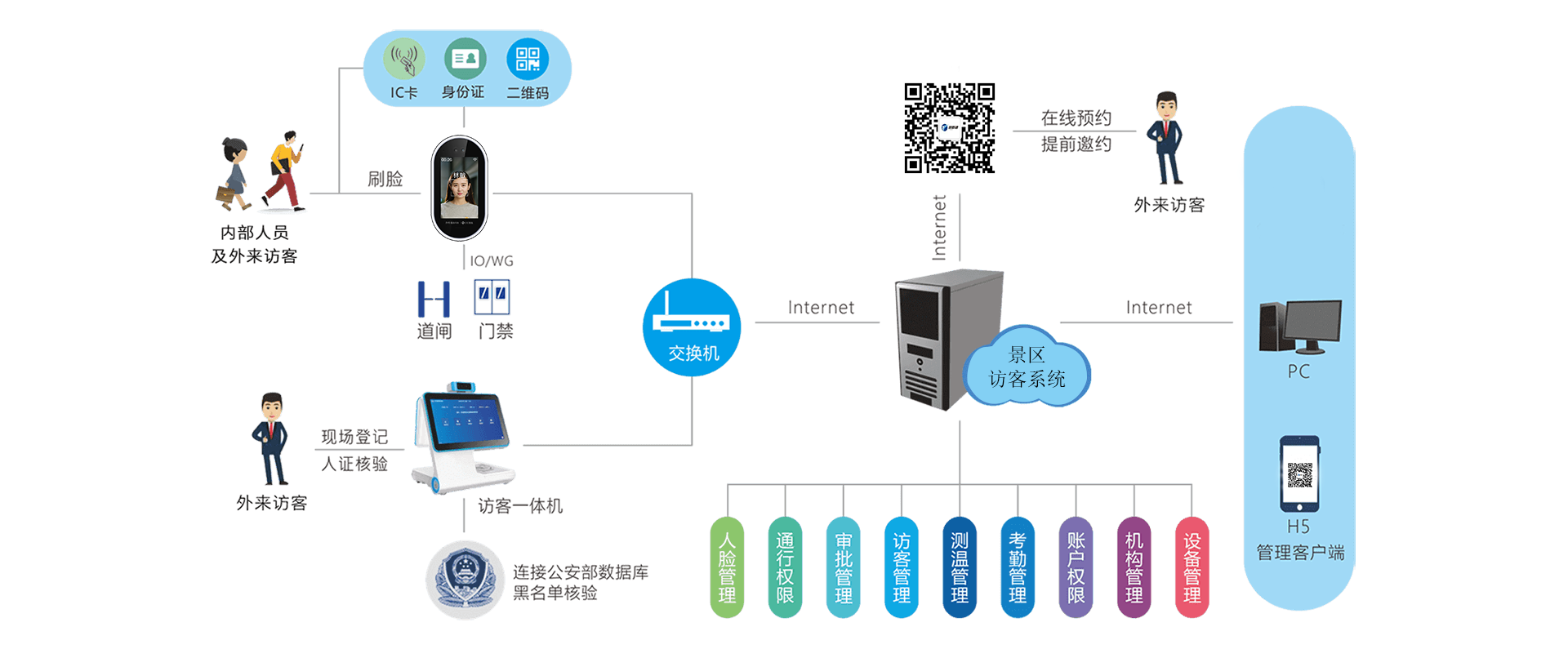 摆闸,三辊闸,速通闸,旋转闸,平移闸,一字闸,人脸识别，